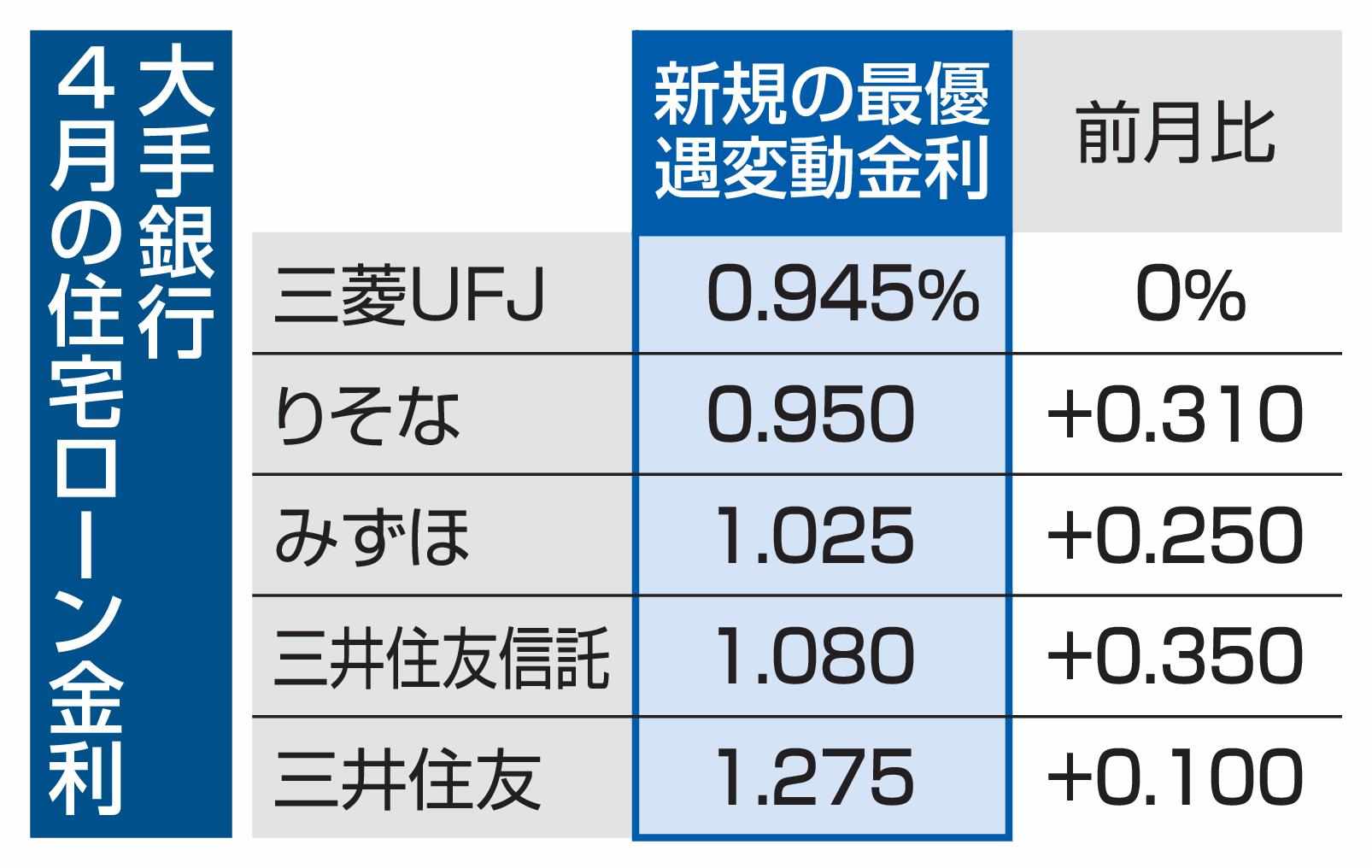 住宅ローン変動1％超え　大手3行、日銀利上げで（共同通信）